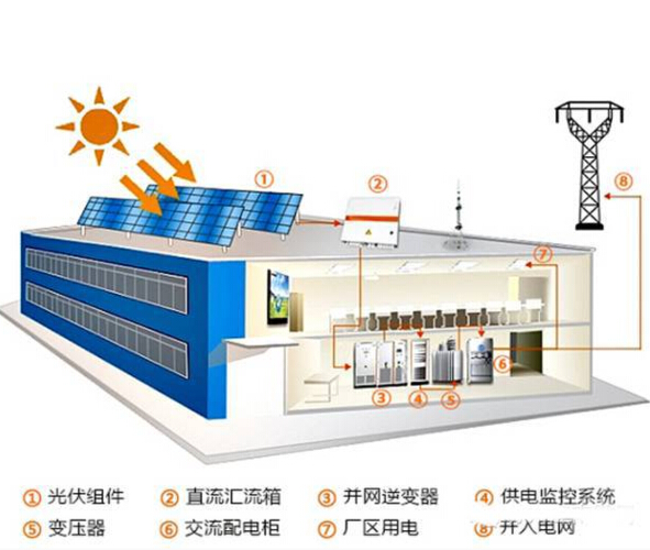 Guards! Look at these forms of distributed photovoltaic applications, you know a few?